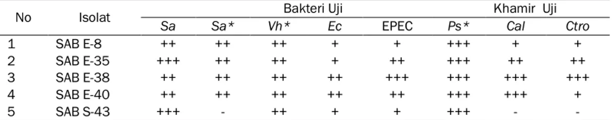 Tabel 2. Uji Fisiologis menggunakan Identification Strip (Kit Microgen Bioproducts GN ID-A dan ID-B) 