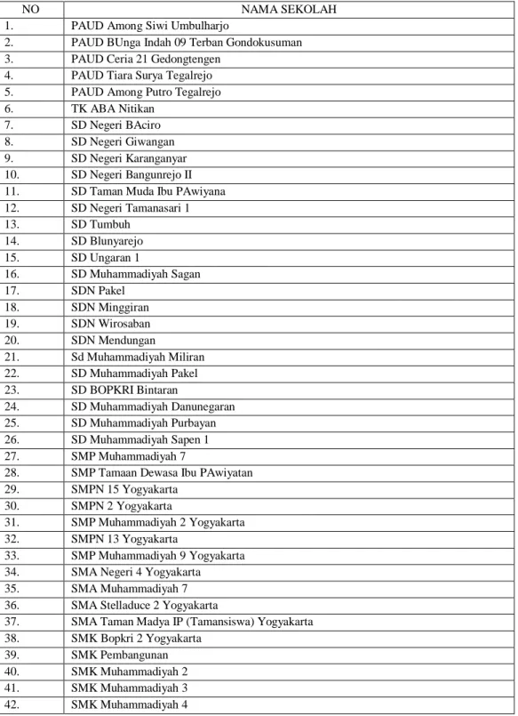 Tabel 2. Daftar Sekolah Penyelenggara Pendidikan Inklusi (SPPI) Kota  Yogyakarta Tahun 2013 