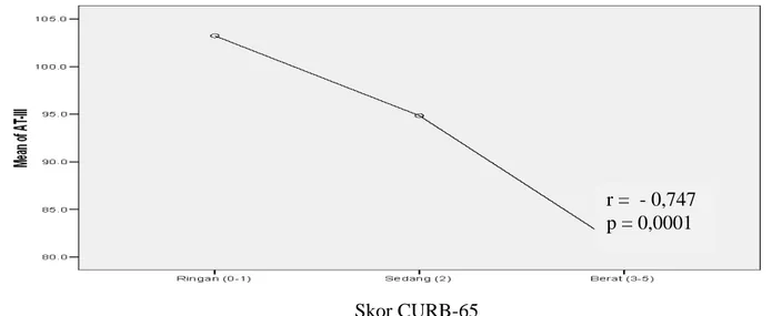 Gambar 5.1.1Korelasi antara Skor CURB-65 dengan Antithrombin III Skor CURB-65 