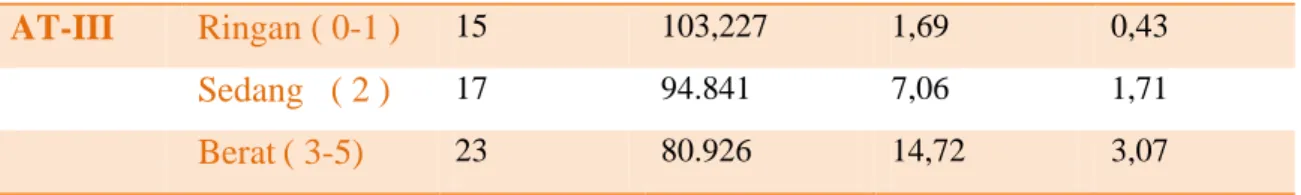 Tabel 5.1.4 ReratA Nilai Antithrombin III pada penderita PK yang sepsis dengan  non-sepsis*  AT-III   ( % )   Diagnosis  n  Mean  SD  SE  PK (Sepsis )  32  86,41  15,14  2,67  Non Sepsis  23  98,12  8,23  1,71            * Uji  Tindependent p= 0,001 