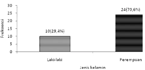 Gambar 3. Distribusi responden berdasarkan jenis kelamin 