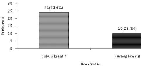 Gambar 7. Distribusi responden berdasarkan kreativitas  