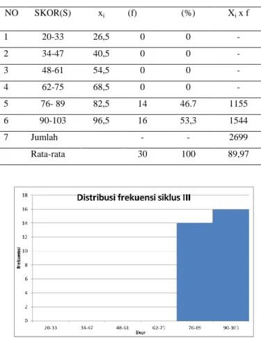 Tabel 4.6 Tabel Distribusi frekuensi  hasil tes siklus III 