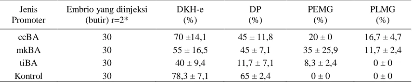 Tabel  1.  Derajat  kelangsungan  hidup  embrio  (DKH-e),  derajat  penetasan  (DP),  persentase  embrio  yang  mengekspresikan gen GFP (PEMG) dan persentase larva yang mengekspresikan gen GFP pada ikan mas