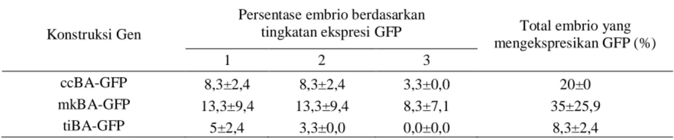 Tabel 2. Tingkat ekspresi dan persentase embrio ikan mas yang mengekspresikan gen GFP yang dikendalikan  oleh promoter β-aktin ikan mas (ccBA), ikan medaka (mkBA), ikan nila (tiBA)