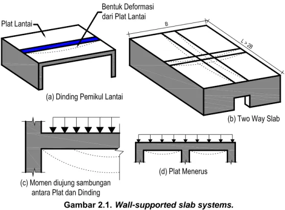Gambar 2.1. Wall-supported slab systems. 