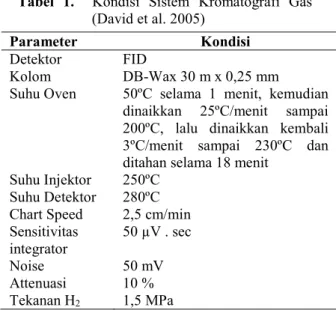 Tabel  1.    Kondisi  Sistem  Kromatografi  Gas  (David et al. 2005) 