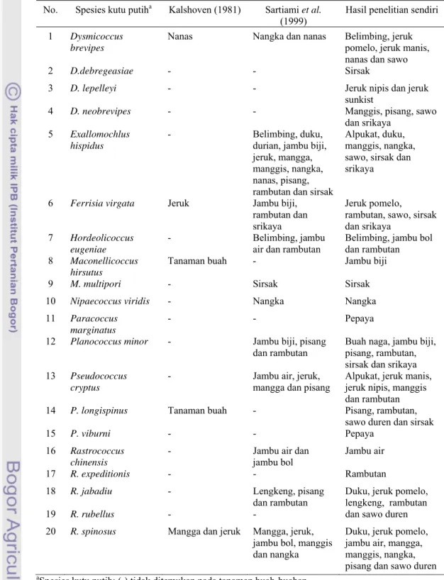 Tabel 3  Tanaman inang kutu putih menurut Kalshoven (1981), Sartiami et al. 