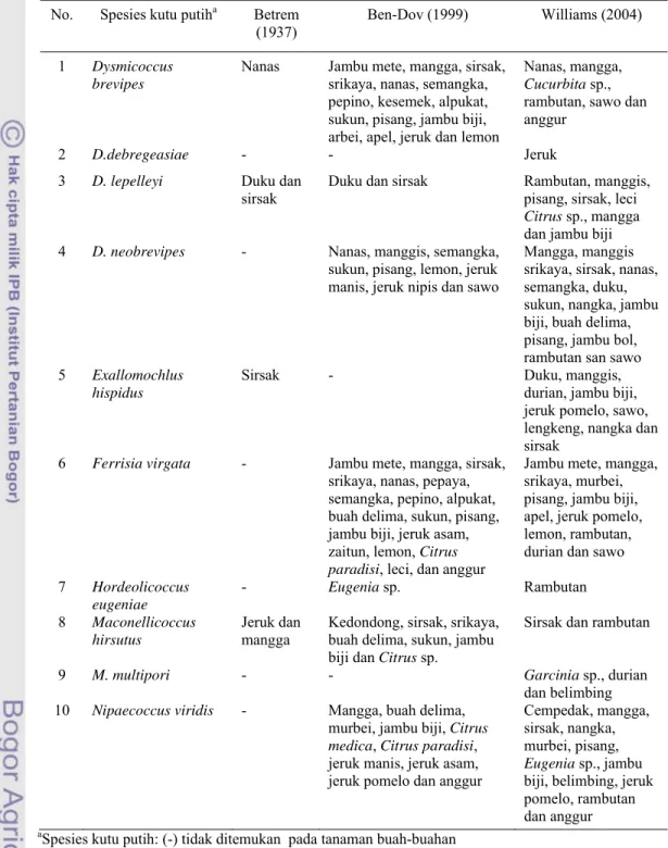 Tabel 4  Tanaman buah-buahan inang kutu putih menurut Betrem (1937 dalam  Williams 2004), Ben-Dov (1994) dan Williams (2004) 