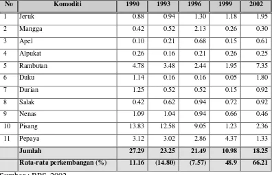 Tabel 1. Konsumsi Per Kapita Buah-buahan di Indonesia Tahun 1990 - 2002 