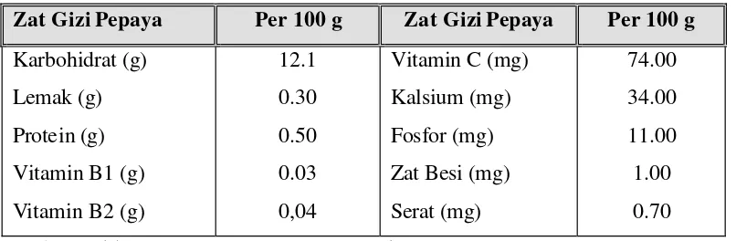 Tabel 2. Komposisi Zat Gizi Pepaya per 100 g Bahan 