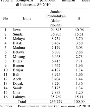Tabel 1.   Komposisi  penduduk  menurut  Etnis   di Indonesia, SP 2010  No  Etnis  Jumlah  Pendudukan  (dalam  ribuan)  %  1  Jawa  94.843  40.06  2  Sunda  36.705  15.51  3  Melayu  8.754  3.70  4  Batak  8.467  3.58  5  Madura  7.179  3.03  6  Betawi  6.