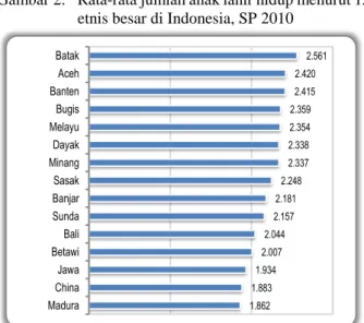 Gambar 2.   Rata-rata jumlah anak lahir hidup menurut 15  etnis besar di Indonesia, SP 2010 