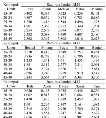 Tabel  3.  Rata-rata  Jumlah  Anak  Lahir  Hidup  menurut  Etnis dan Kelompok Umur, SP 2010 