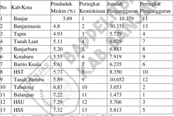 Tabel 2.  Persentase penduduk miskin dan jumlah pengangguran  pada Kabupaten/Kota di Kalimantan Selatan  No  Kab/Kota  Penduduk  Miskin (%)  Peringkat  Kemiskinan  Jumlah  Pengangguran  Peringkat  Pengangguran  1  Banjar  3.69  1  10.379  11  2  Banjarmasi