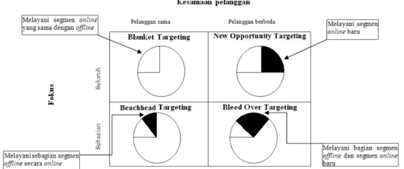 Gambar 2.8 Brick and mortar targeting scenarios  Sumber :  Hasan (2013, p. 377) 