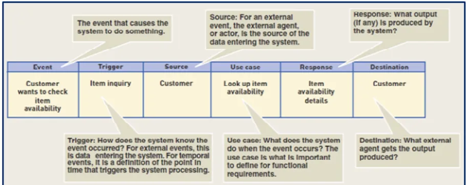 Gambar 2.12 Contoh Event Table  Sumber : Satzinger (2010, p. 169) 