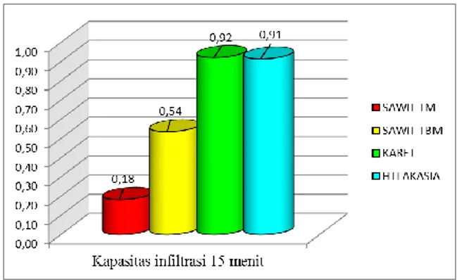 Gambar  8  menunjukkan  laju  infiltrasi  rata-rata  4  tutupan  lahan  di  DAS Siak Provinsi Riau, infiltrasi pada  interval 15 menit pertama menunjukkan  nilai  yang  berbeda-beda.Tutupan  lahan  kelapa  sawit  belum  menghasilkan  (TBM) laju infiltrasi 