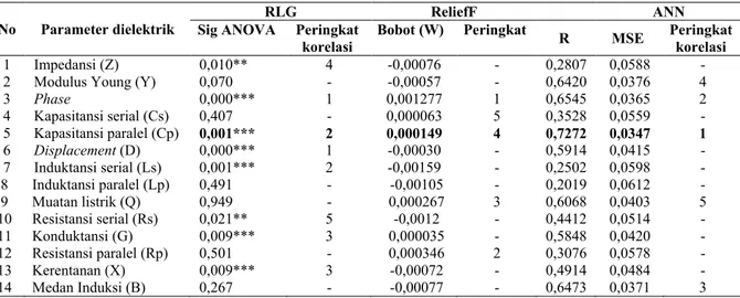 Tabel 2. Korelasi parameter dielektrik dengan masa kadaluwarsa wafer dengan regresi linier berganda,  feature  selection (ReliefF) dan Artificial Neural Network (ANN) 