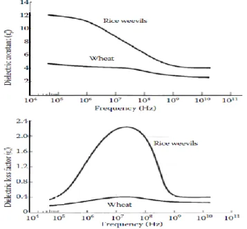 Gambar 7.  Nilai dielektrik tepung dan beras dengan frekuensi yang berbeda pada suhu 25 0 C (Nelson, 2008)  Tabel 3