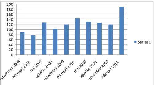 Grafik 6.2 adalah rata rata skill seluruh karyawan dicabang  maupun pusat dibawah level supervisor mulai dari november 2008  sampai dengan februari 2011