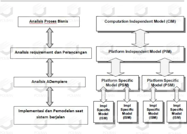Gambar 1  Tahapan Metodologi Model Driven Development 