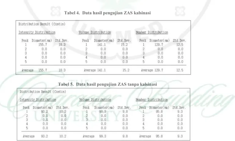 Tabel 4.  Data hasil pengujian ZAS kalsinasi 