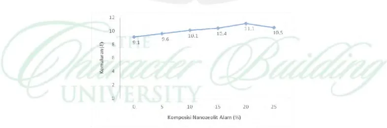 Gambar 4.  Grafik hubungan kemuluran terhadap komposisi nanopartikel ZAS (0-30)%wt   