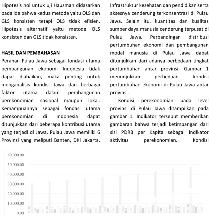 Gambar 1. PDRB Per Kapita (dalam ribu rupiah) Per Provinsi di Jawa 