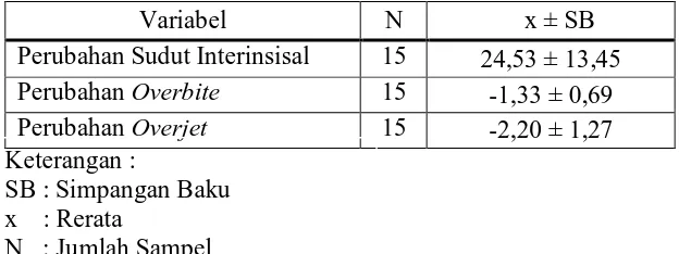 Tabel 1.  Nilai rerata dan simpangan baku perubahan hasil pengukuran sudut interinsisal (dalam derajat), overbite dan overjet (dalam milimeter) sesudah perawatan