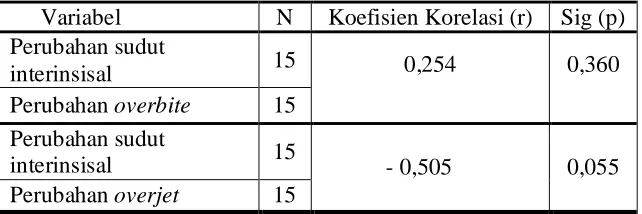 Tabel 2. Uji normalitas Shapiro-Wilk 