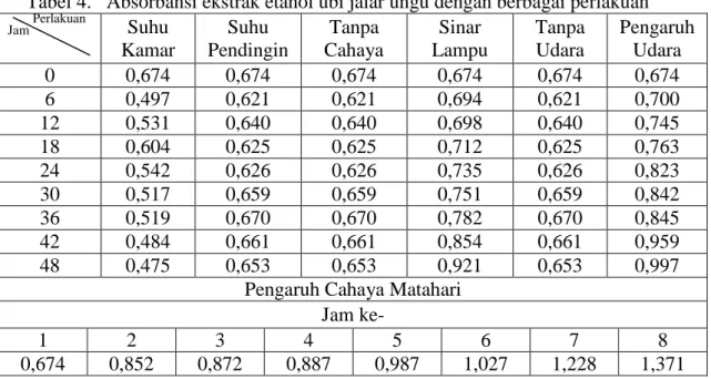 Tabel 4.   Absorbansi ekstrak etanol ubi jalar ungu dengan berbagai perlakuan