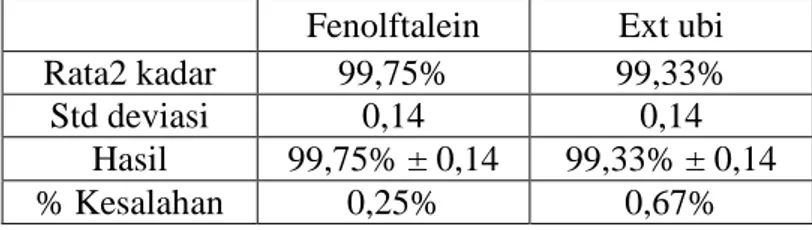 Tabel 5. Rangkuman hasil titrasi asam kuat dengan basa kuat  Fenolftalein  Ext ubi 