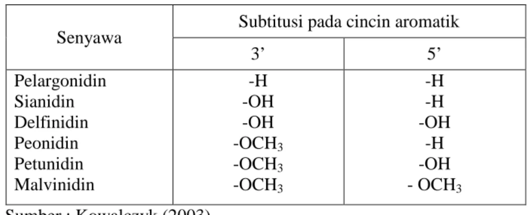 Tabel 1. Subtitusi Pada Cincin Aromatis Senyawa Antosianin 