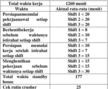 Tabel 4. Waktu Kerja Aktual Dump Hopper 