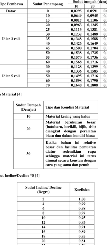 Tabel 6. Sudut Tumpah Material [4]  