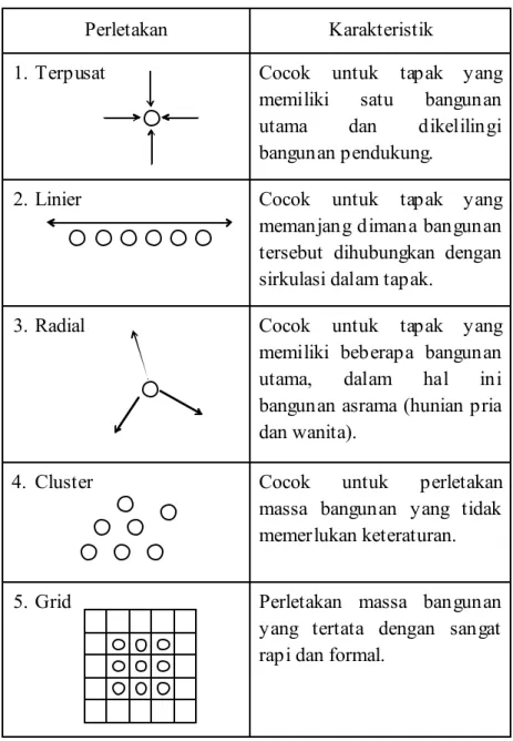 Tabel 4-3. Perletakan M assa Bangunan 