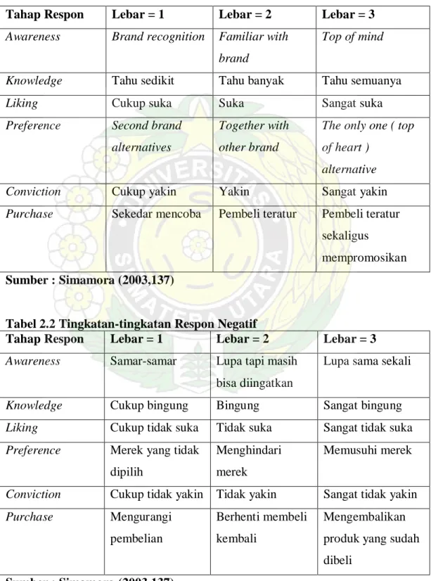 Tabel 2.1 Tingkatan-tingkatan Respon Positif 