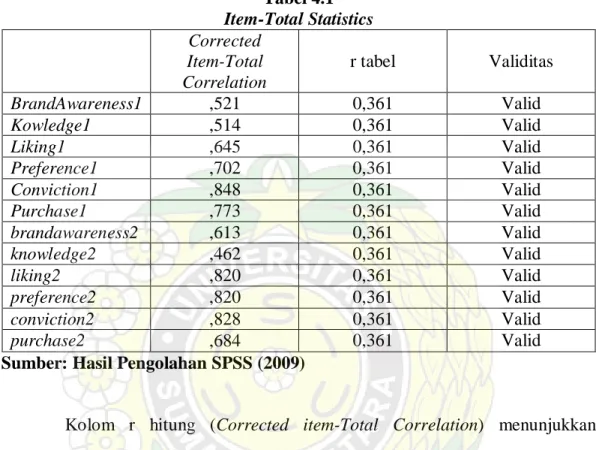 Tabel 4.1  Item-Total Statistics 