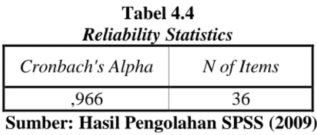 Tabel 4.4  Reliability Statistics  Cronbach's Alpha  N of Items 
