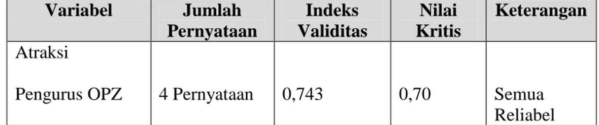 Tabel 4.2  Hasil Uji Reabilitas  Variabel  Jumlah  Pernyataan  Indeks  Validitas  Nilai  Kritis  Keterangan  Atraksi 
