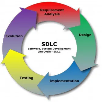 Gambar 1. Software Development Life Cyle [5] 
