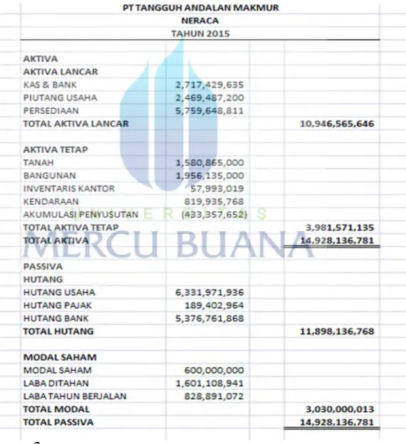 Gambar 4.1 Neraca Tahun 2015 