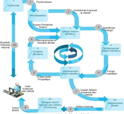 Gambar 2. Metodologi pengembangan Sistem Informasi Akuntansi Koperasi dan UMKM 