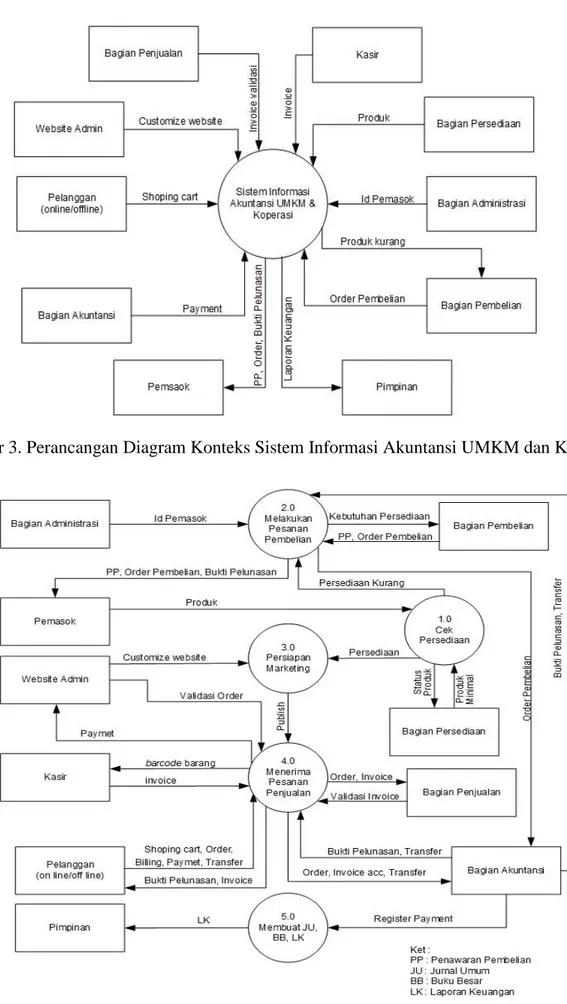 Gambar 4. Data Flow Diagram Level Nol Sistem Informasi Akuntansi UMKM dan Koperasi 