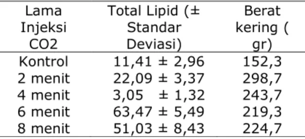 Tabel 1.  Kadar Total Lipid 