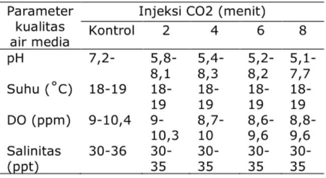 Tabel  2.Kisaran  Parameter  Kualitas  Air  Media  dengan  Perlakuan  Lama  Injeksi CO 2  yang Berbeda
