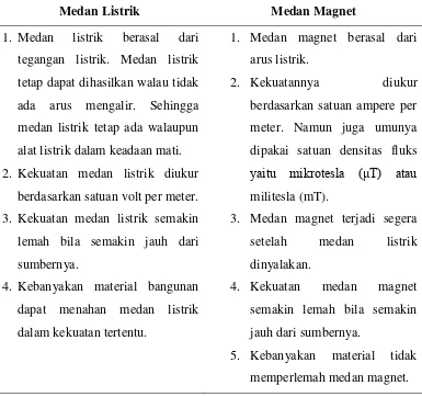 Tabel 1. Karakteristrik Medan Listrik dan Medan Magnet (Anonim, 2009) 