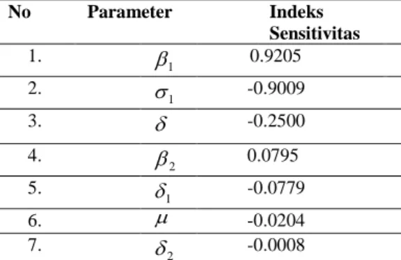 Tabel 2  Indeks Sensitivitas dari R e   untuk  Model ( 1)  No  Parameter   Indeks  Sensitivitas  1