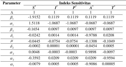 Tabel 3  Indeks Sensitivitas dari state E 1
